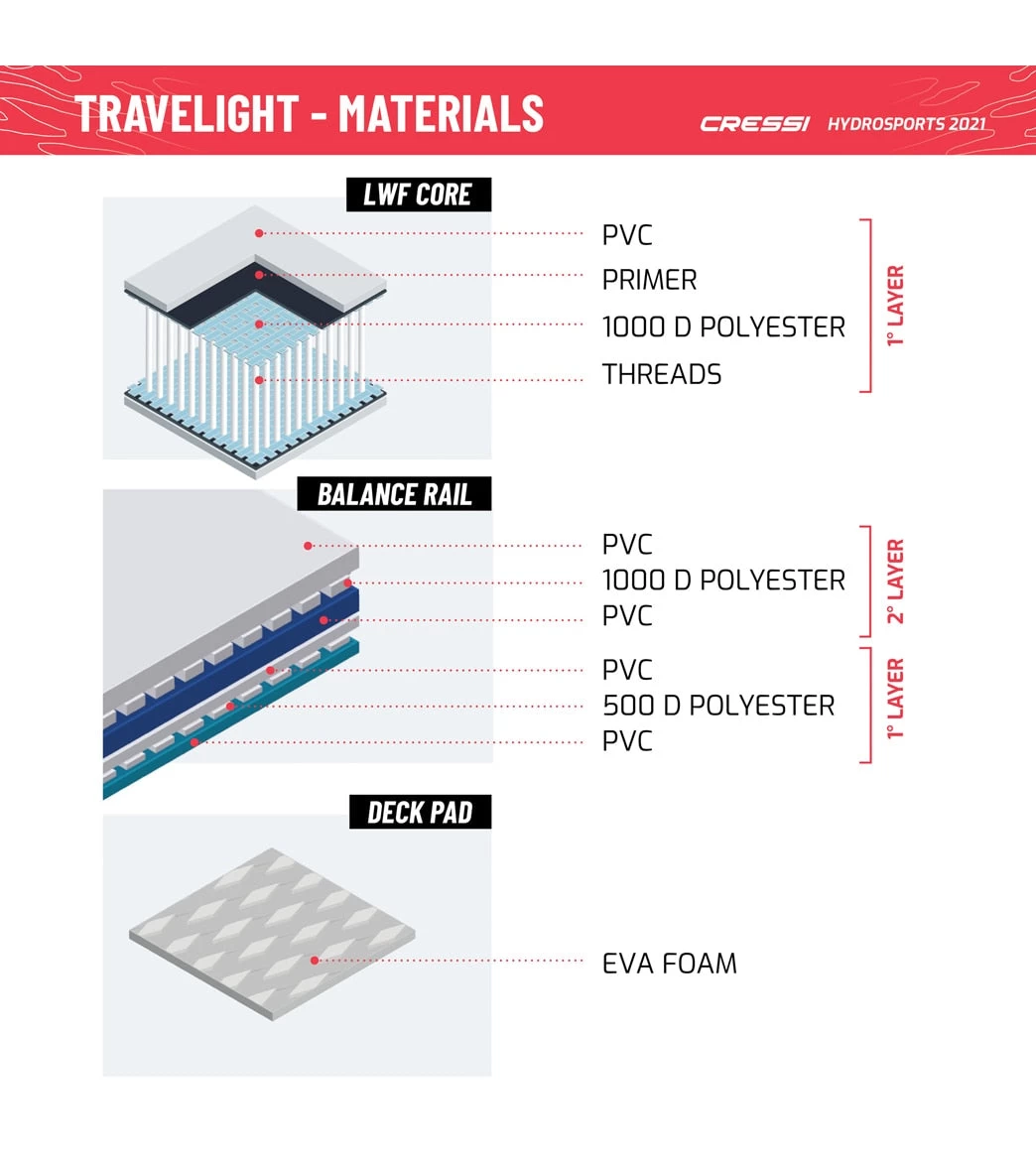 CRESSI Travelight Foldable 9โ2โโ Inflatable SUP Set - Image 11