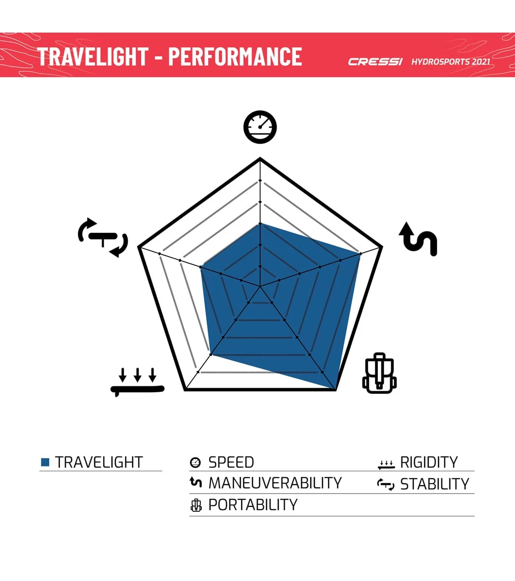 CRESSI Travelight Foldable 9โ2โโ Inflatable SUP Set - Image 13