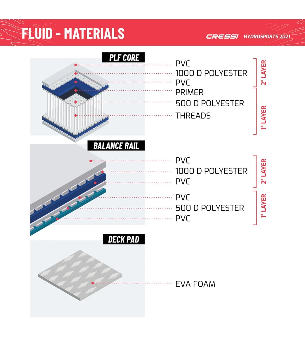 CRESSI Fluid All Round Dc 10'2'' Inflatable SUP Set - Image 11