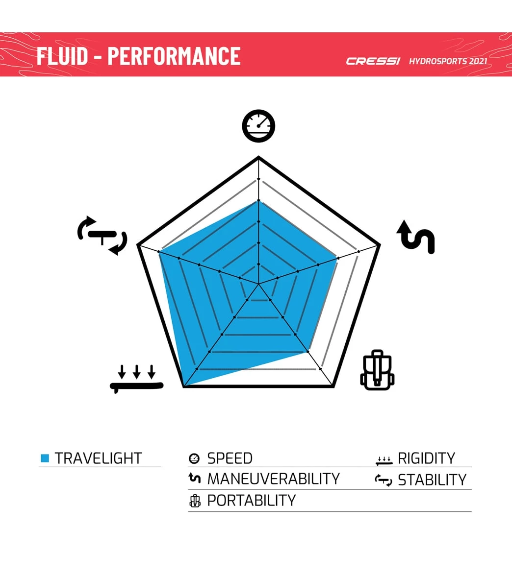 CRESSI Fluid All Round Dc 10'2'' Inflatable SUP Set - Image 13